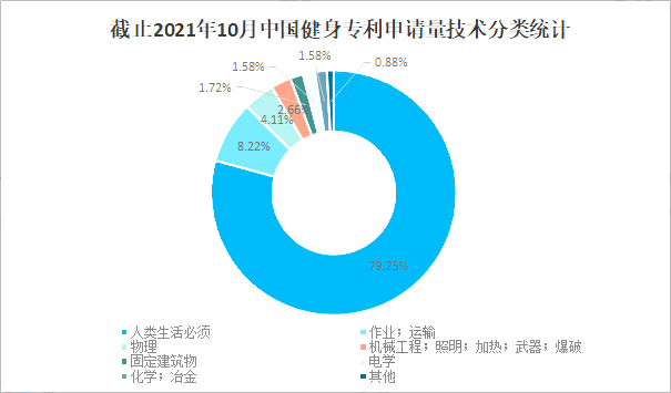 健身專利申請量.png