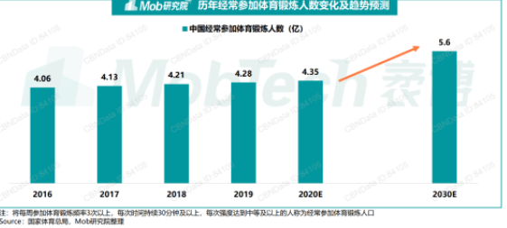 劉畊宏現(xiàn)象級出圈，給健身行業(yè)帶來了什么？