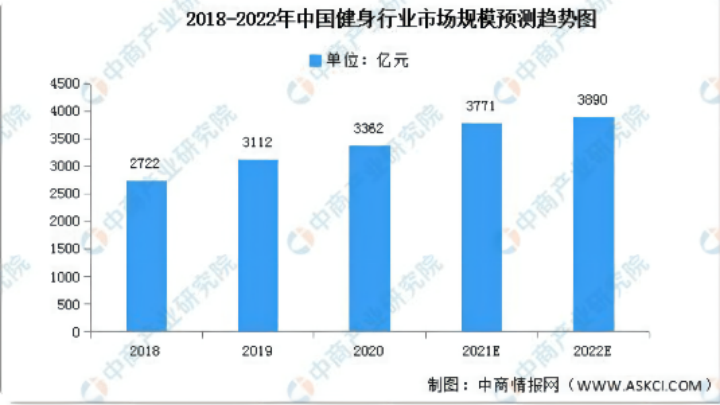 野蠻成長的健身行業(yè)何時(shí)能迎來春天？